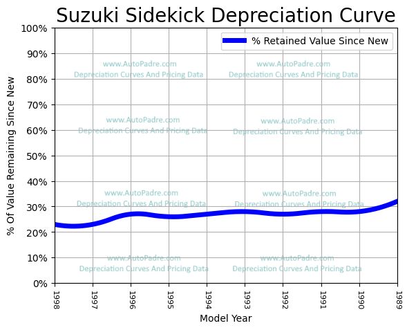 download SUZUKI SIDEKICKModels able workshop manual